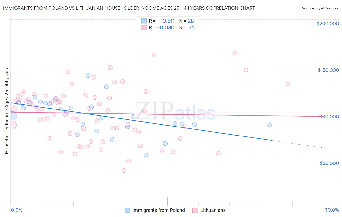 Immigrants from Poland vs Lithuanian Householder Income Ages 25 - 44 years