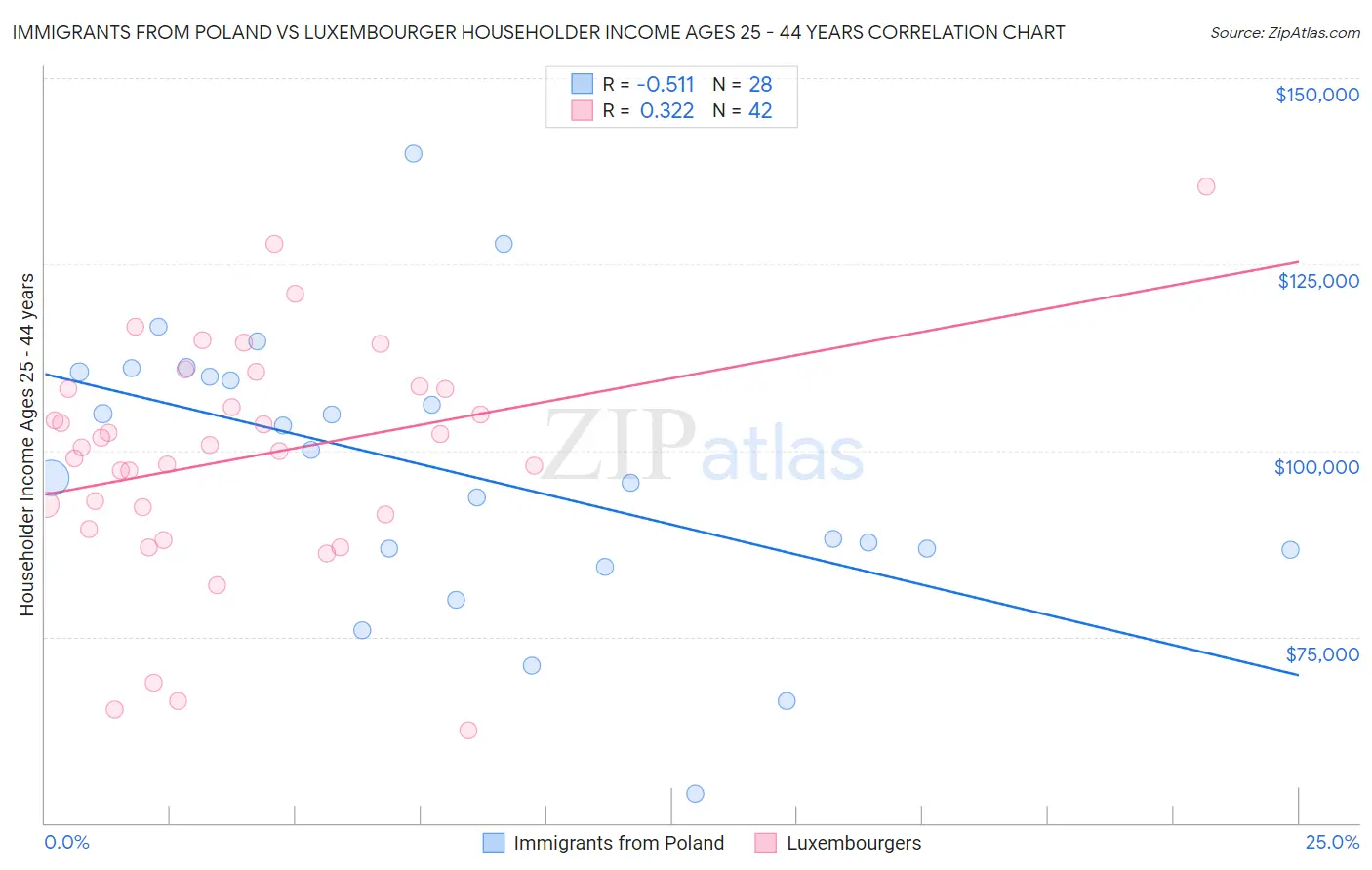 Immigrants from Poland vs Luxembourger Householder Income Ages 25 - 44 years