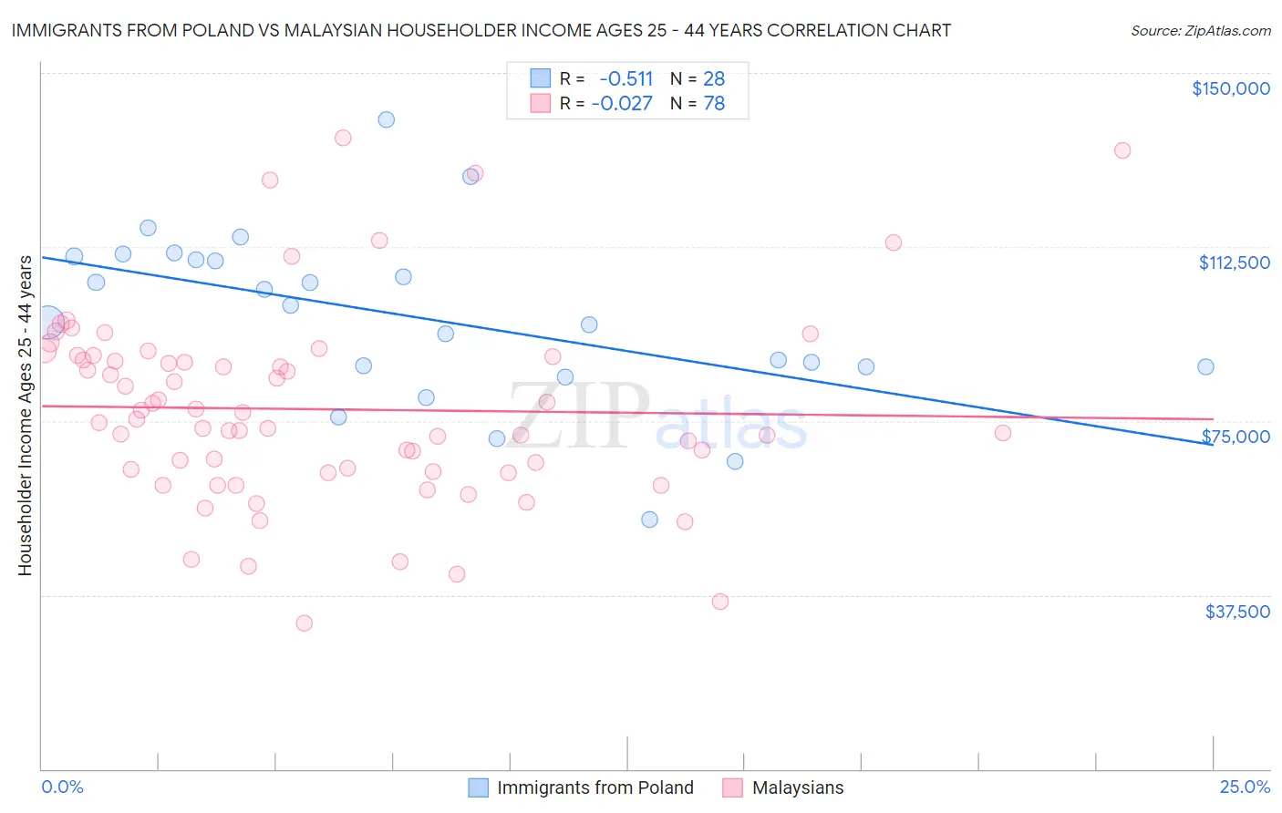 Immigrants from Poland vs Malaysian Householder Income Ages 25 - 44 years