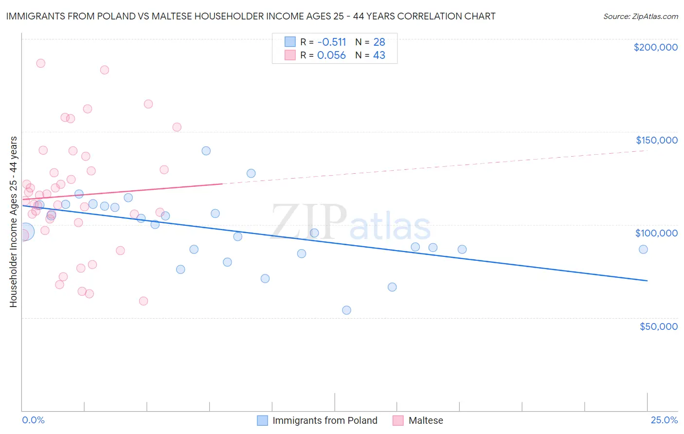 Immigrants from Poland vs Maltese Householder Income Ages 25 - 44 years