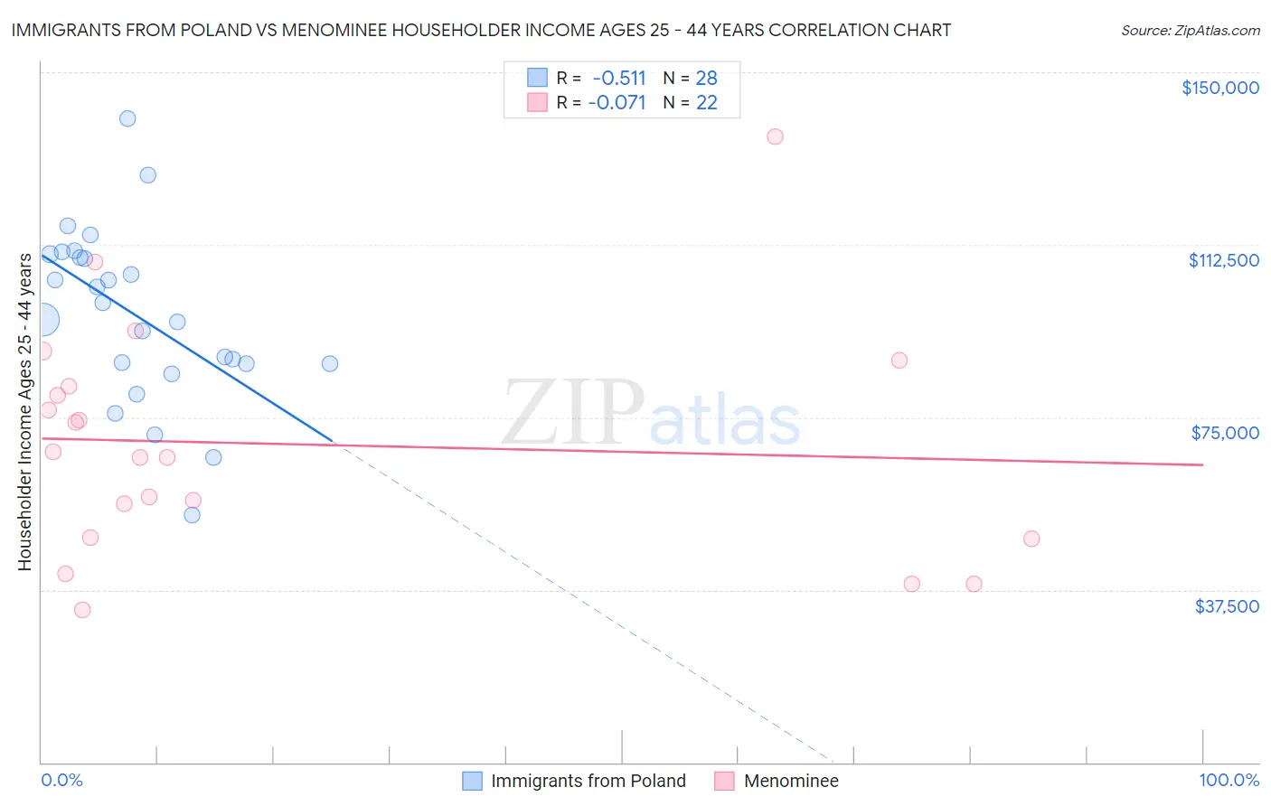 Immigrants from Poland vs Menominee Householder Income Ages 25 - 44 years