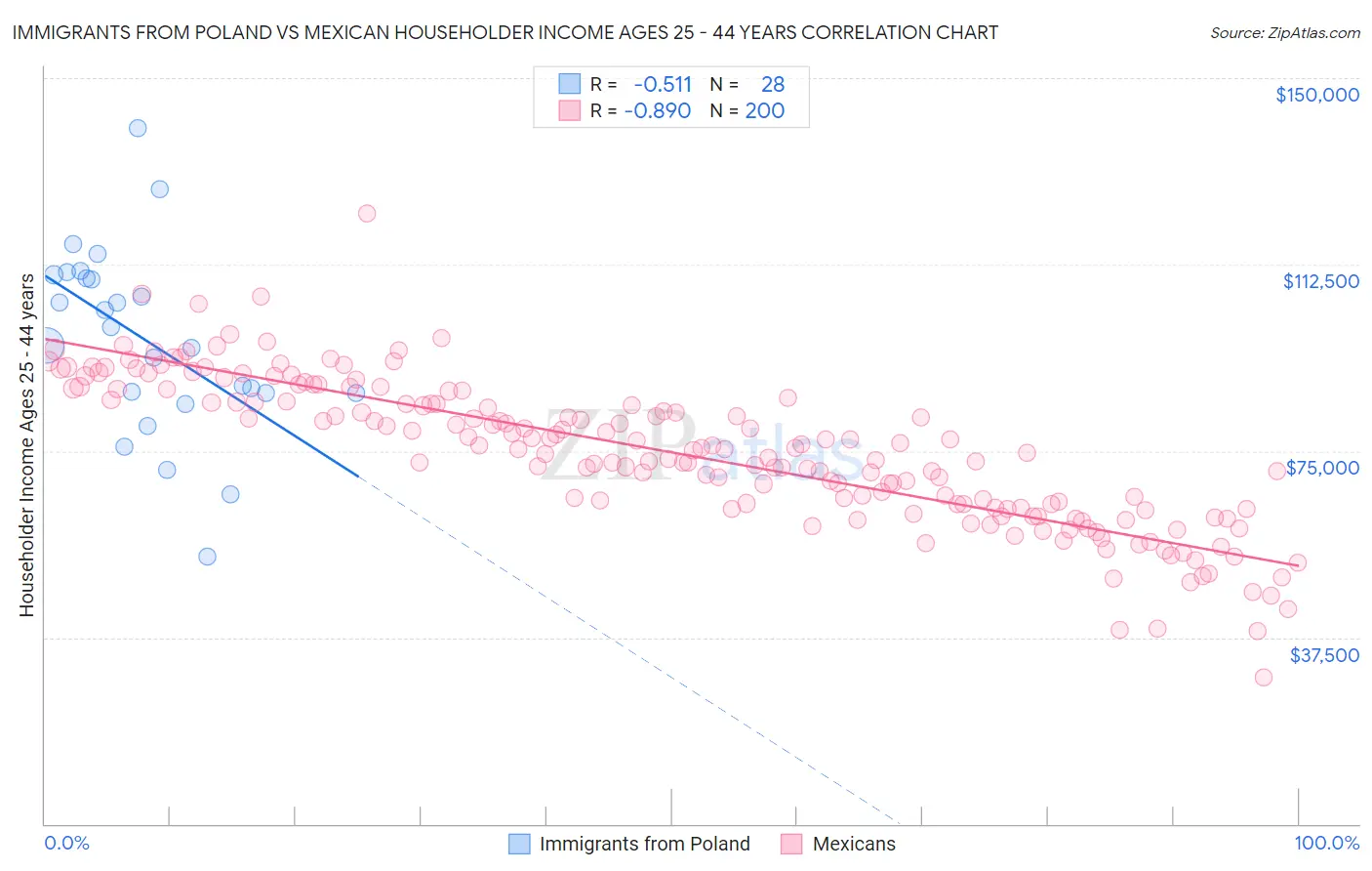 Immigrants from Poland vs Mexican Householder Income Ages 25 - 44 years