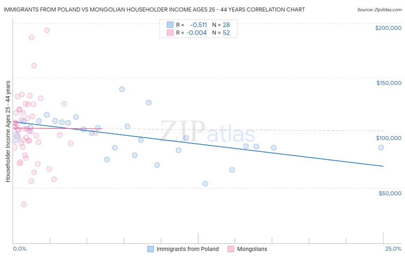 Immigrants from Poland vs Mongolian Householder Income Ages 25 - 44 years