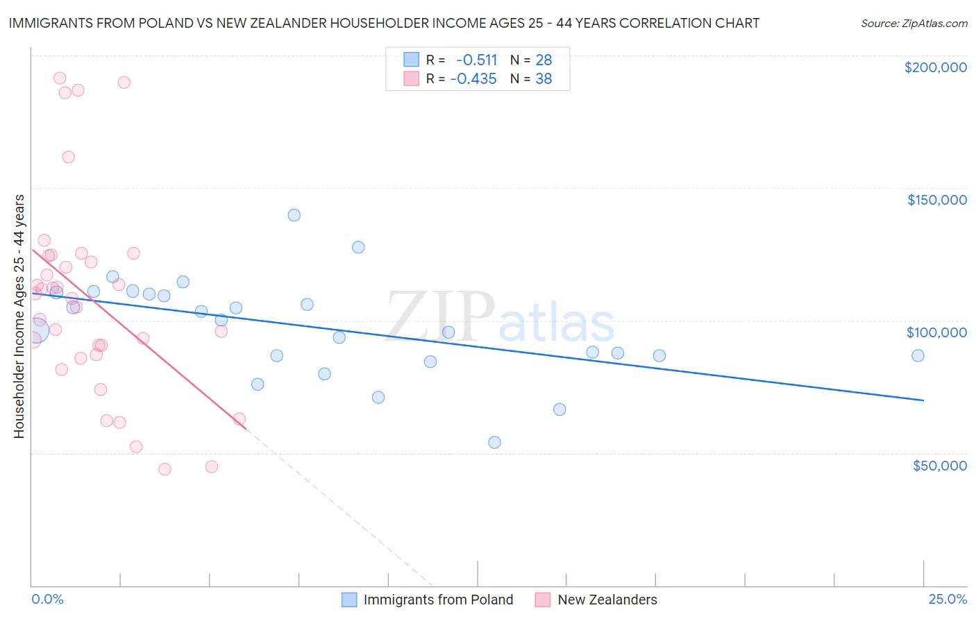 Immigrants from Poland vs New Zealander Householder Income Ages 25 - 44 years