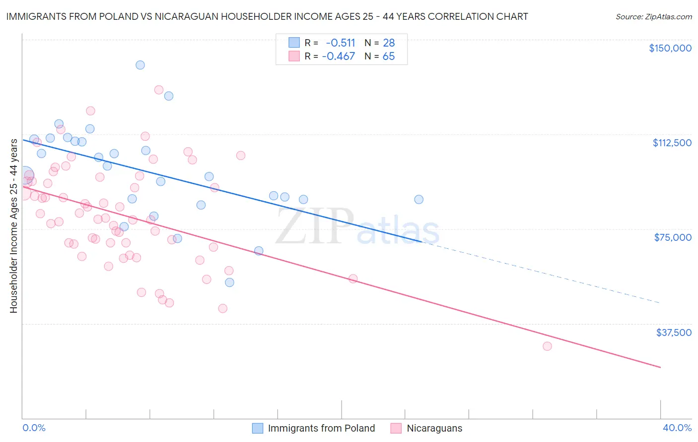 Immigrants from Poland vs Nicaraguan Householder Income Ages 25 - 44 years