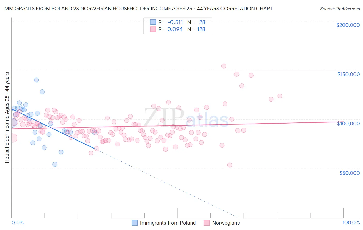 Immigrants from Poland vs Norwegian Householder Income Ages 25 - 44 years