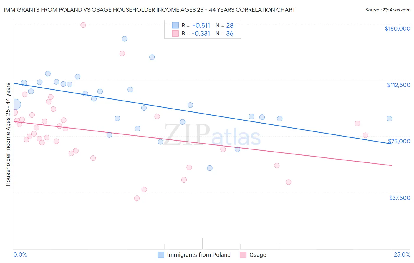 Immigrants from Poland vs Osage Householder Income Ages 25 - 44 years