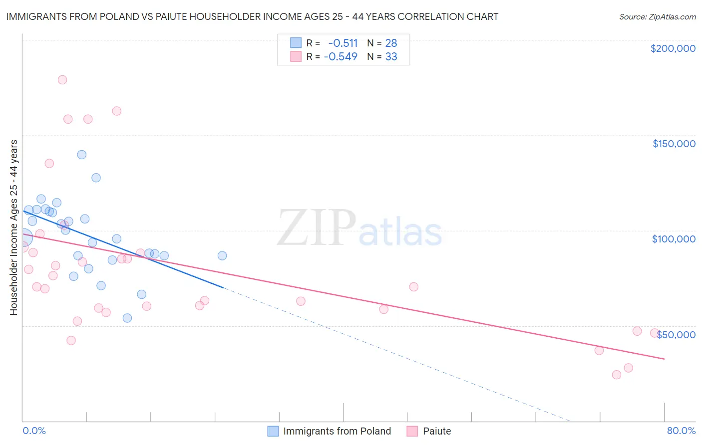 Immigrants from Poland vs Paiute Householder Income Ages 25 - 44 years