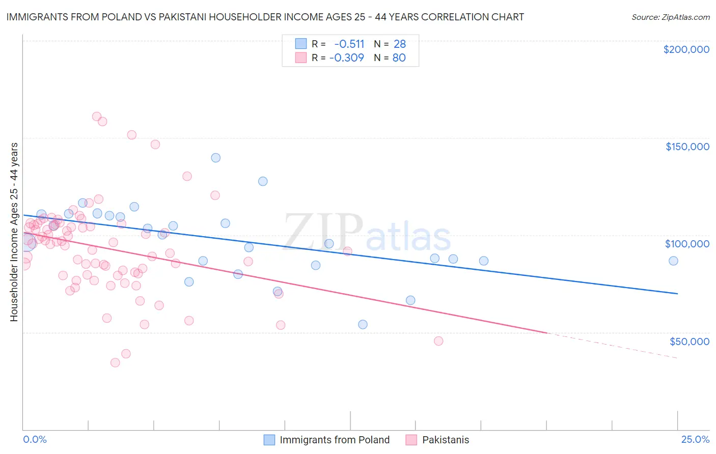 Immigrants from Poland vs Pakistani Householder Income Ages 25 - 44 years