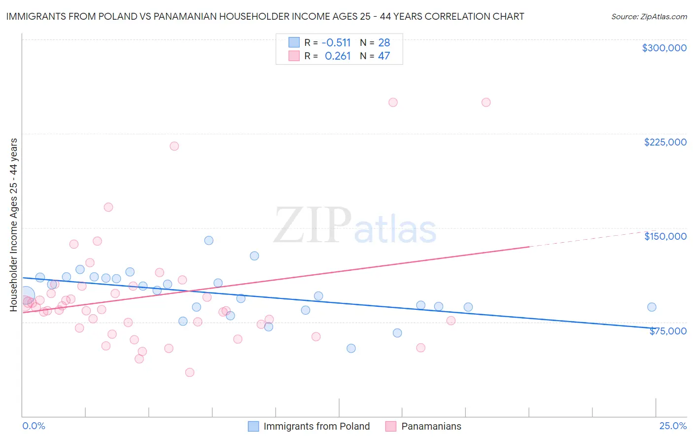 Immigrants from Poland vs Panamanian Householder Income Ages 25 - 44 years