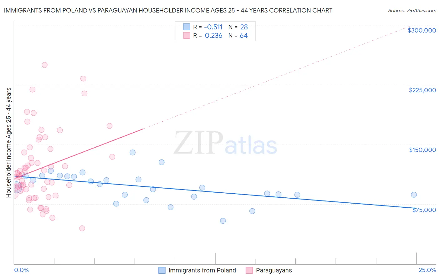 Immigrants from Poland vs Paraguayan Householder Income Ages 25 - 44 years