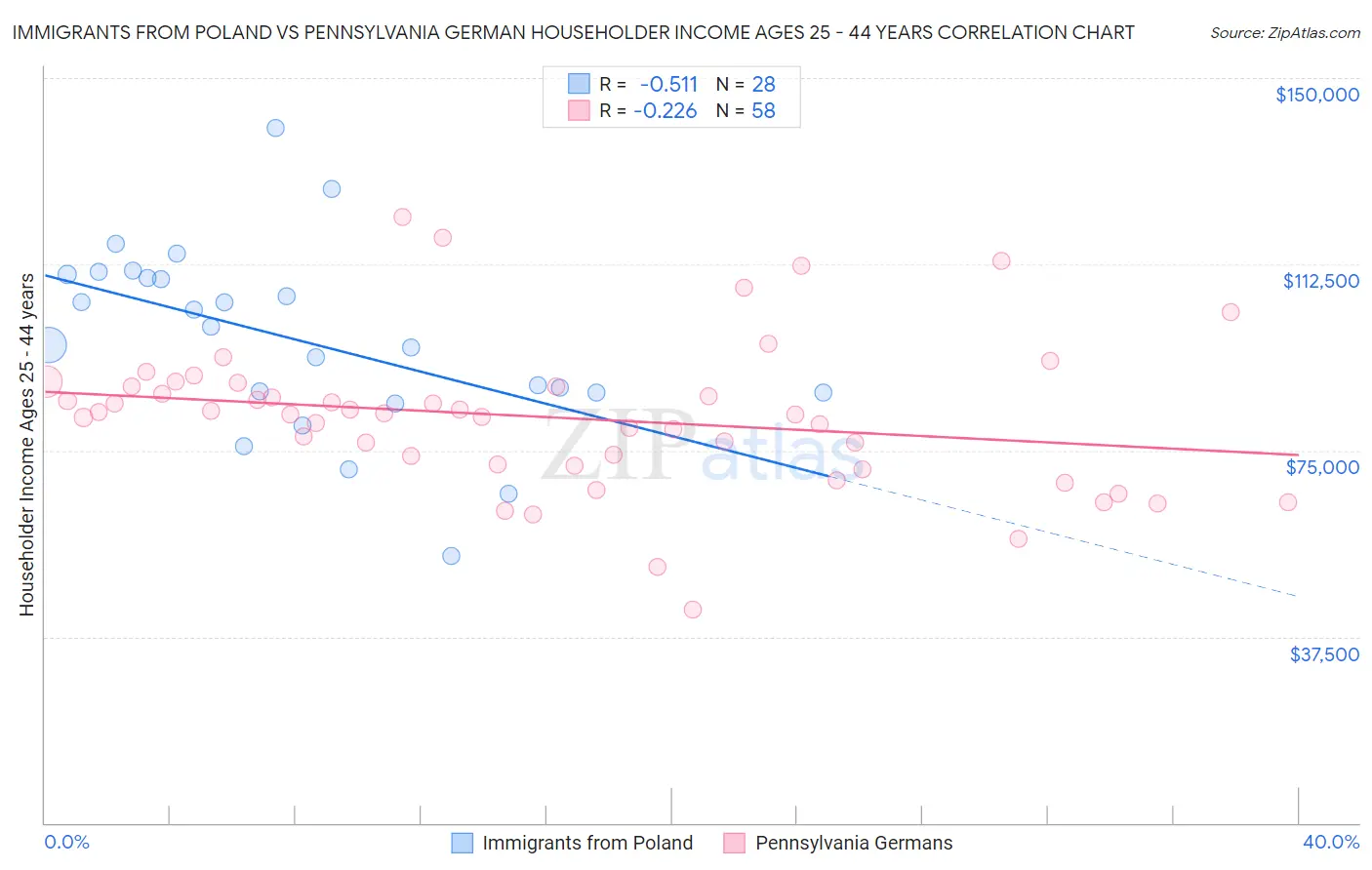Immigrants from Poland vs Pennsylvania German Householder Income Ages 25 - 44 years