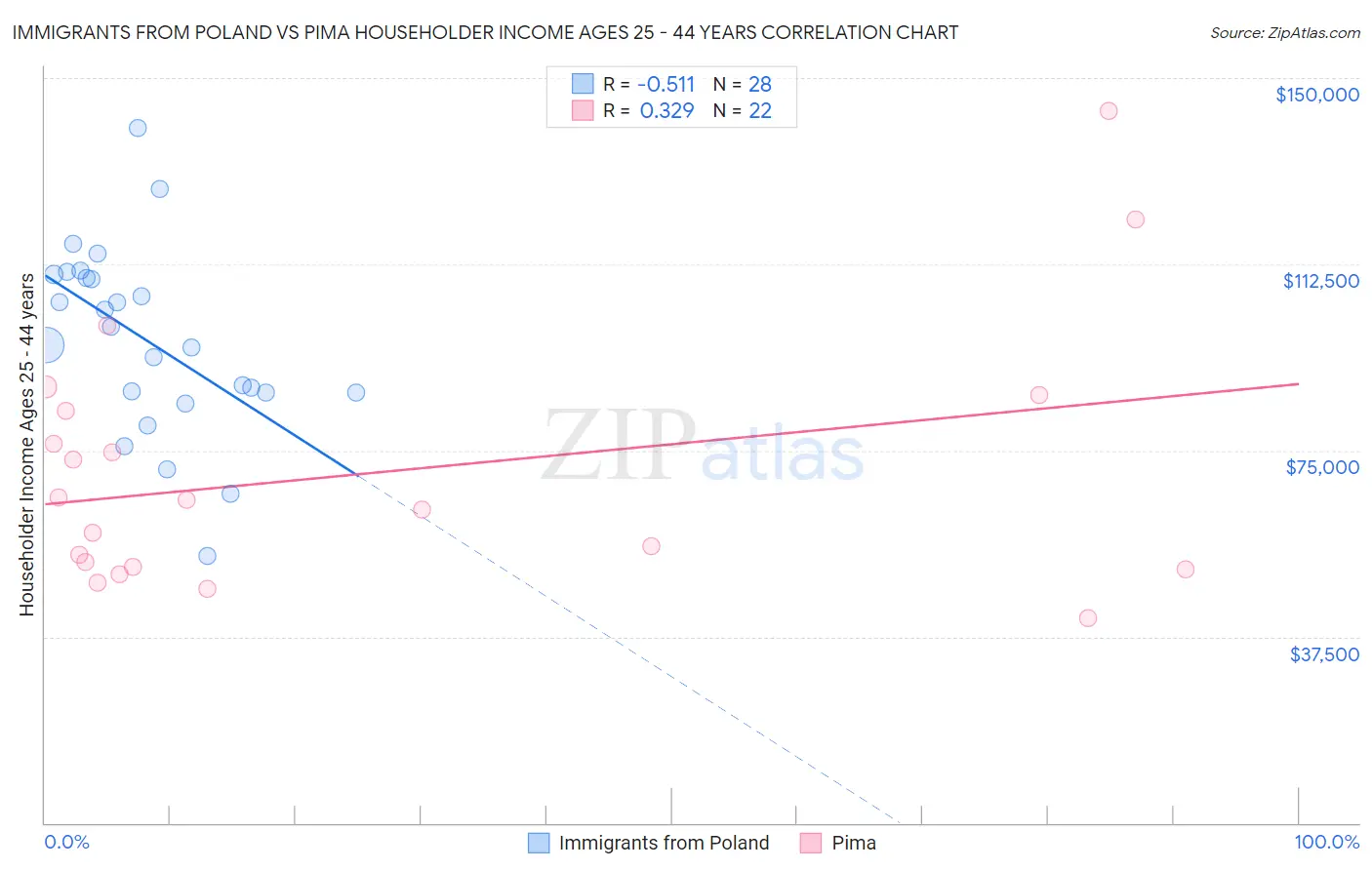 Immigrants from Poland vs Pima Householder Income Ages 25 - 44 years