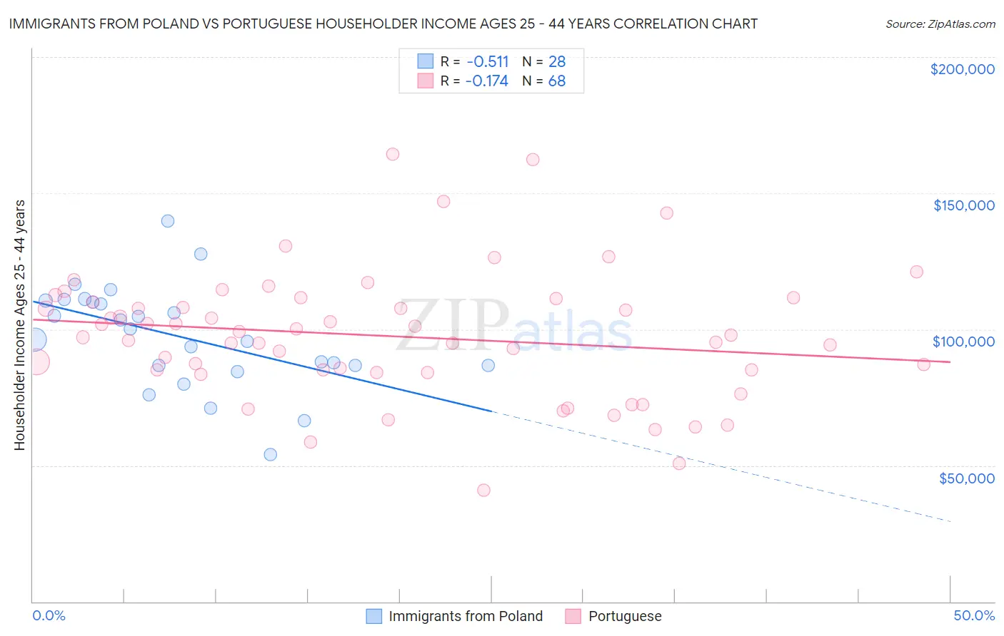 Immigrants from Poland vs Portuguese Householder Income Ages 25 - 44 years