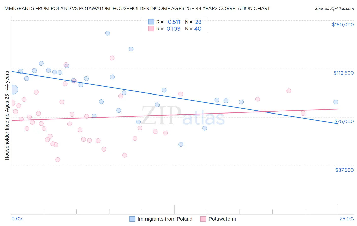 Immigrants from Poland vs Potawatomi Householder Income Ages 25 - 44 years