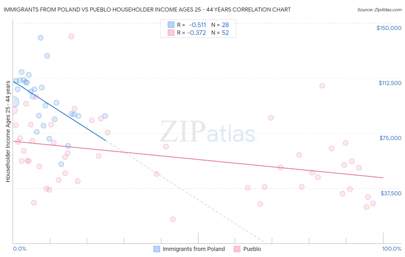 Immigrants from Poland vs Pueblo Householder Income Ages 25 - 44 years