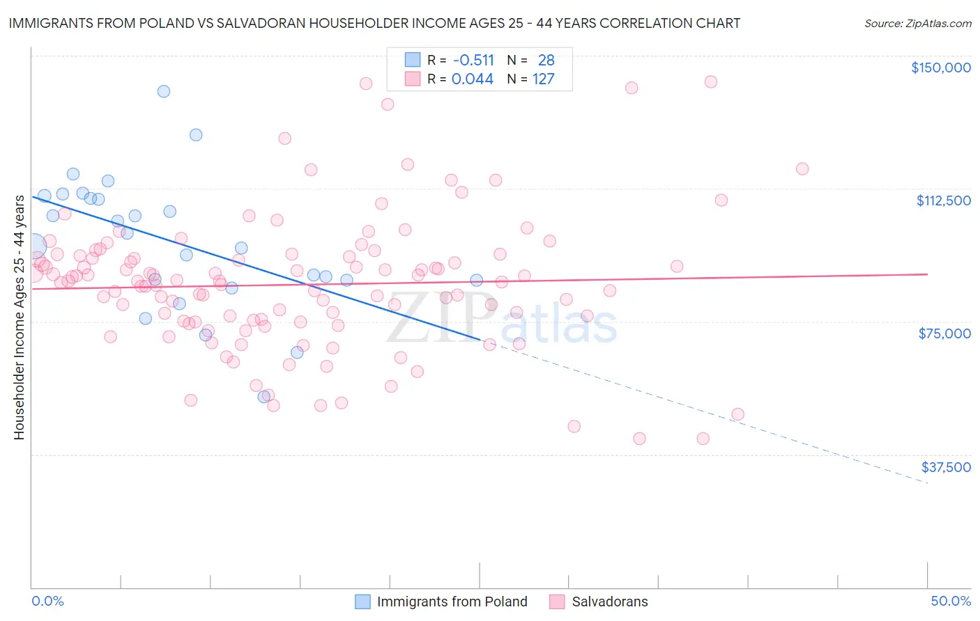 Immigrants from Poland vs Salvadoran Householder Income Ages 25 - 44 years