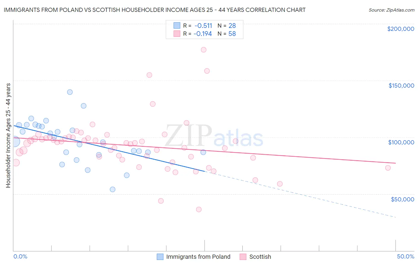 Immigrants from Poland vs Scottish Householder Income Ages 25 - 44 years