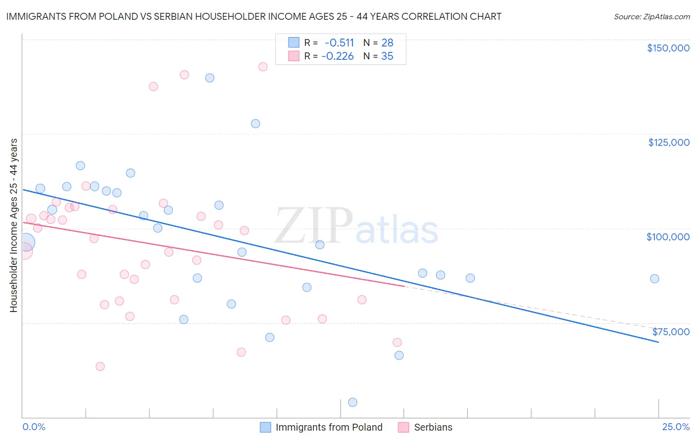 Immigrants from Poland vs Serbian Householder Income Ages 25 - 44 years