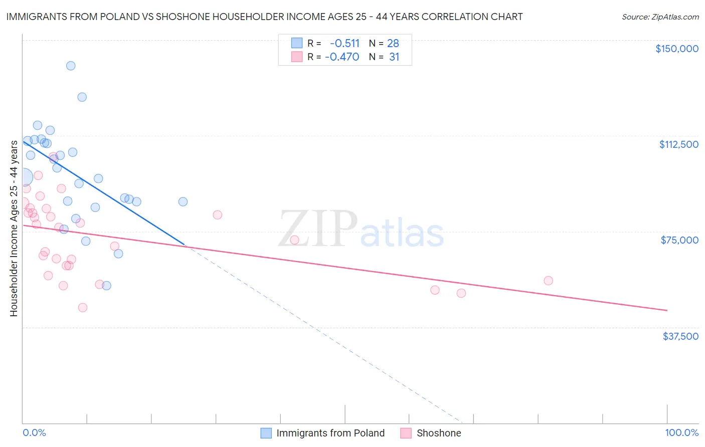 Immigrants from Poland vs Shoshone Householder Income Ages 25 - 44 years