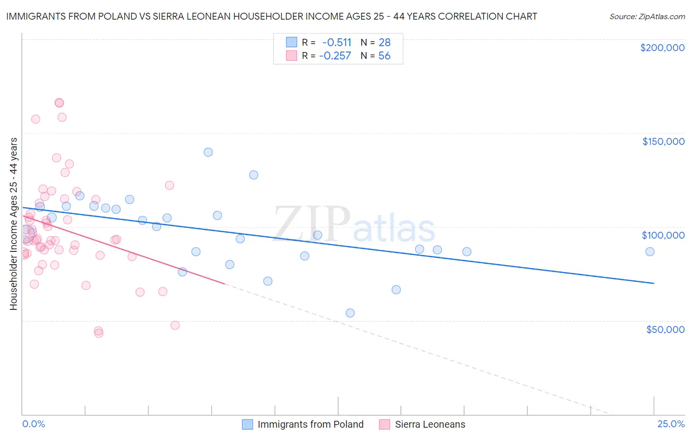 Immigrants from Poland vs Sierra Leonean Householder Income Ages 25 - 44 years