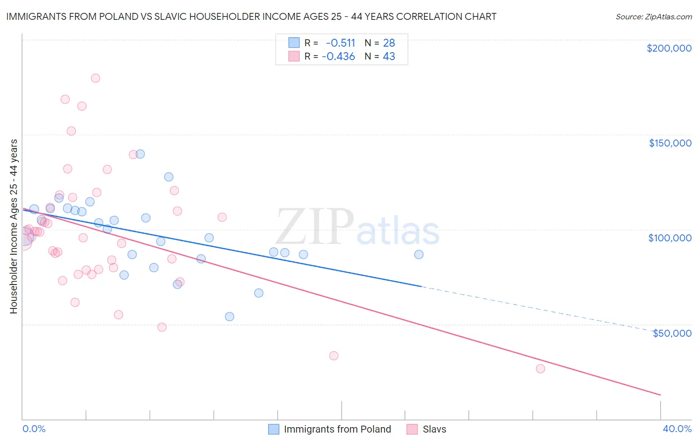 Immigrants from Poland vs Slavic Householder Income Ages 25 - 44 years