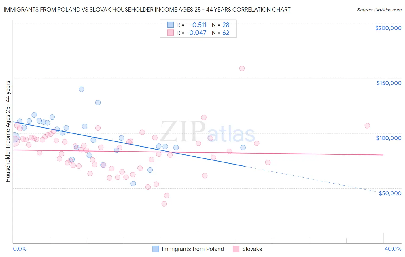 Immigrants from Poland vs Slovak Householder Income Ages 25 - 44 years