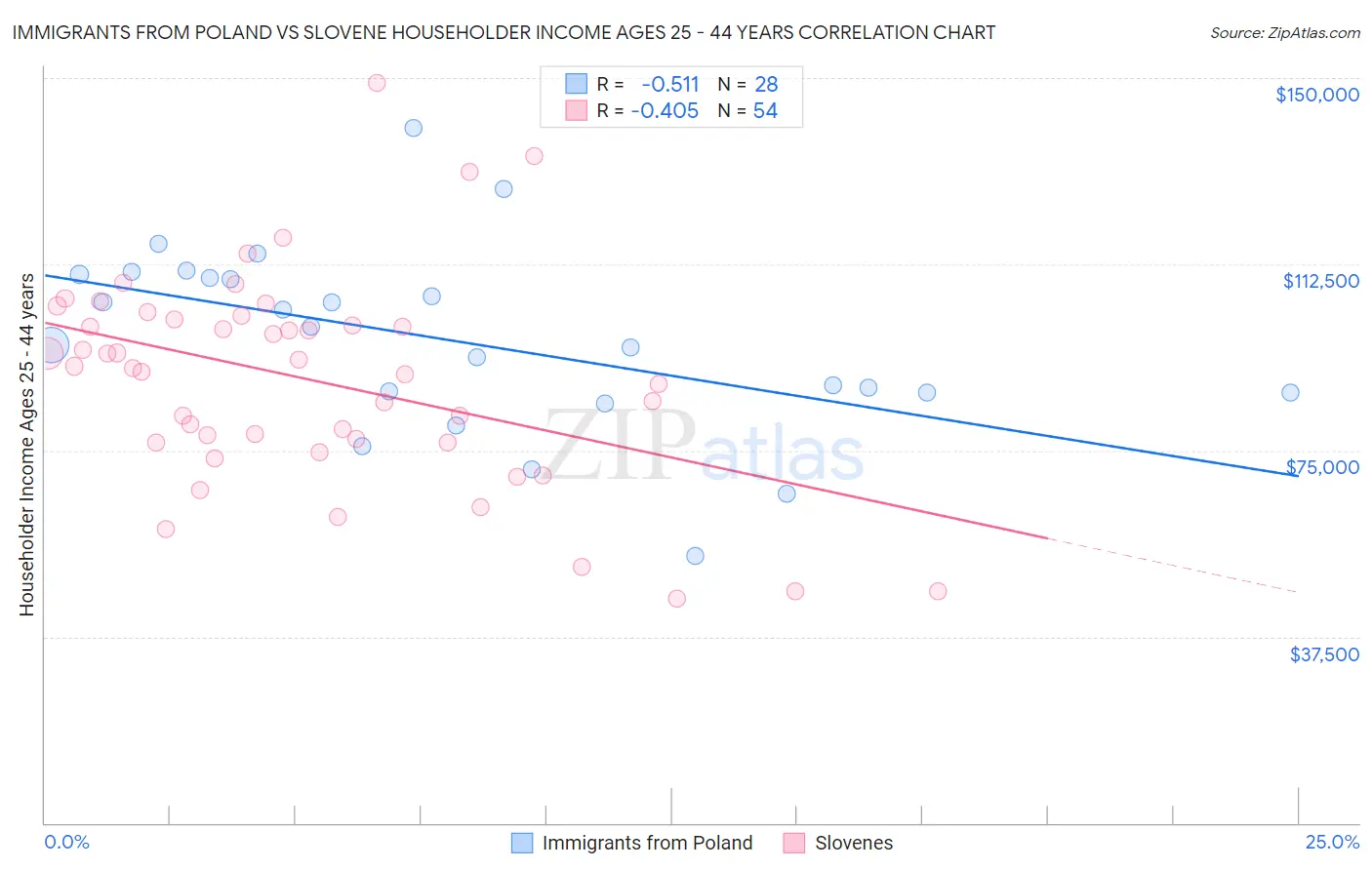 Immigrants from Poland vs Slovene Householder Income Ages 25 - 44 years