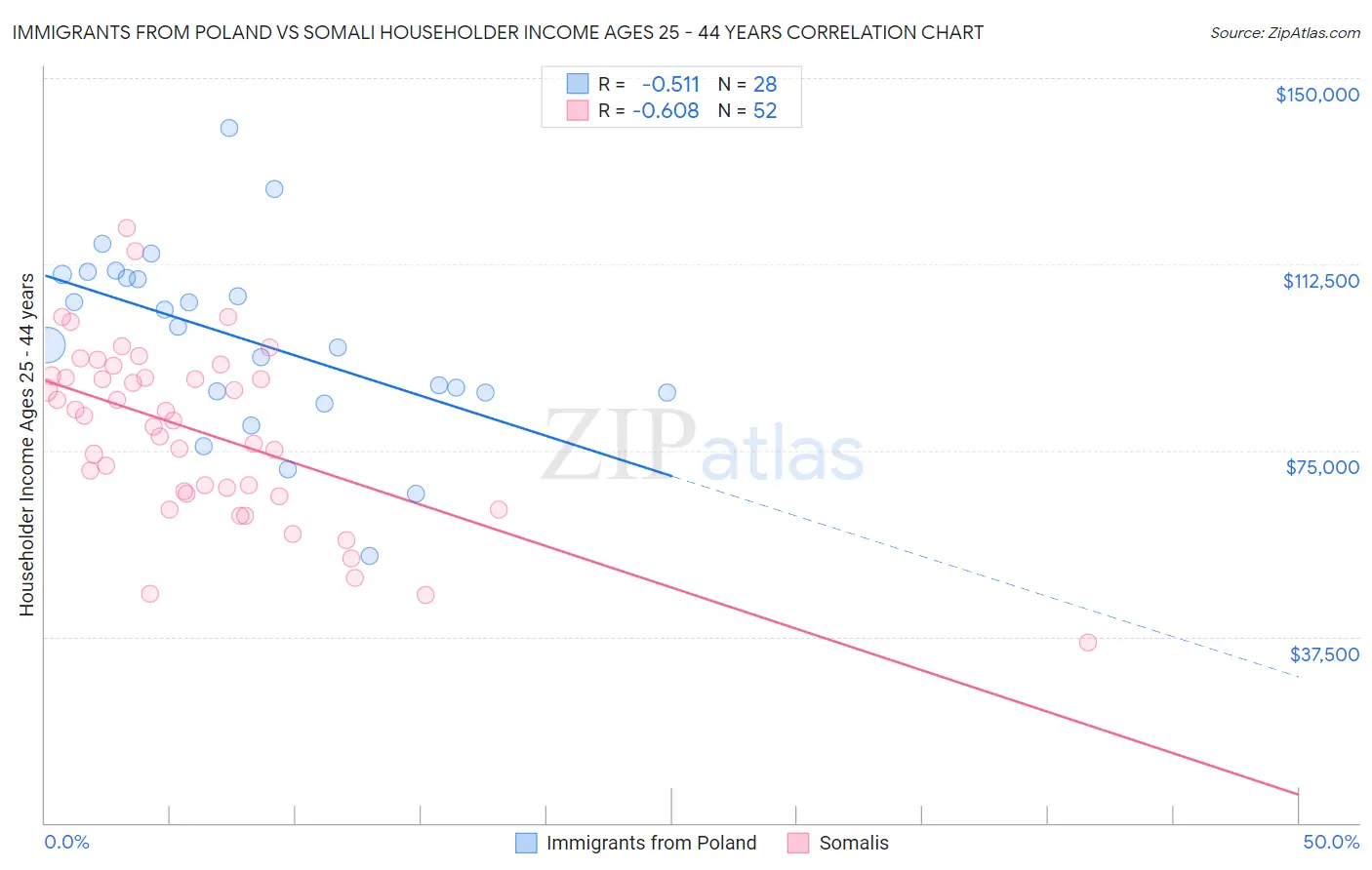 Immigrants from Poland vs Somali Householder Income Ages 25 - 44 years