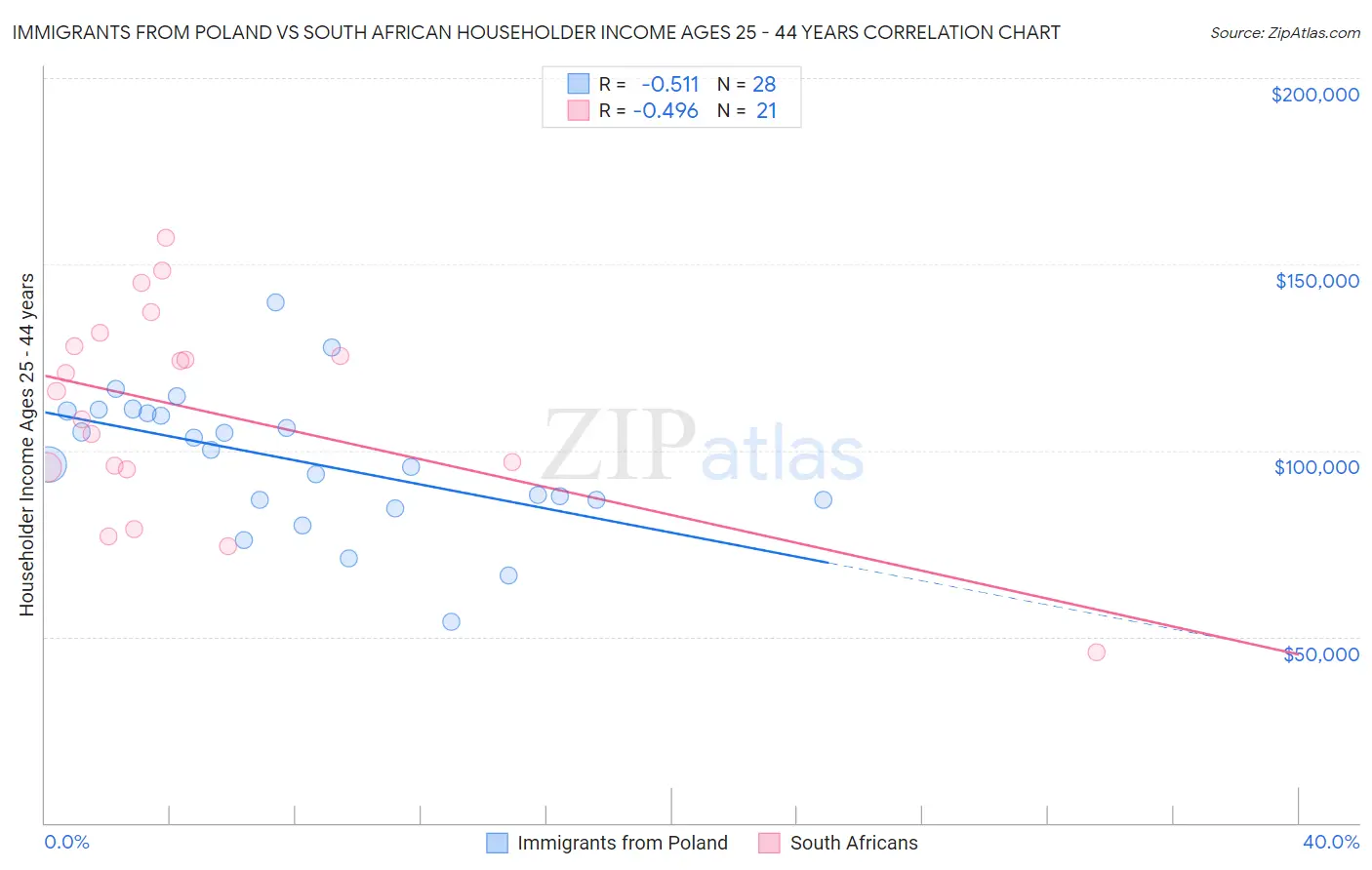 Immigrants from Poland vs South African Householder Income Ages 25 - 44 years