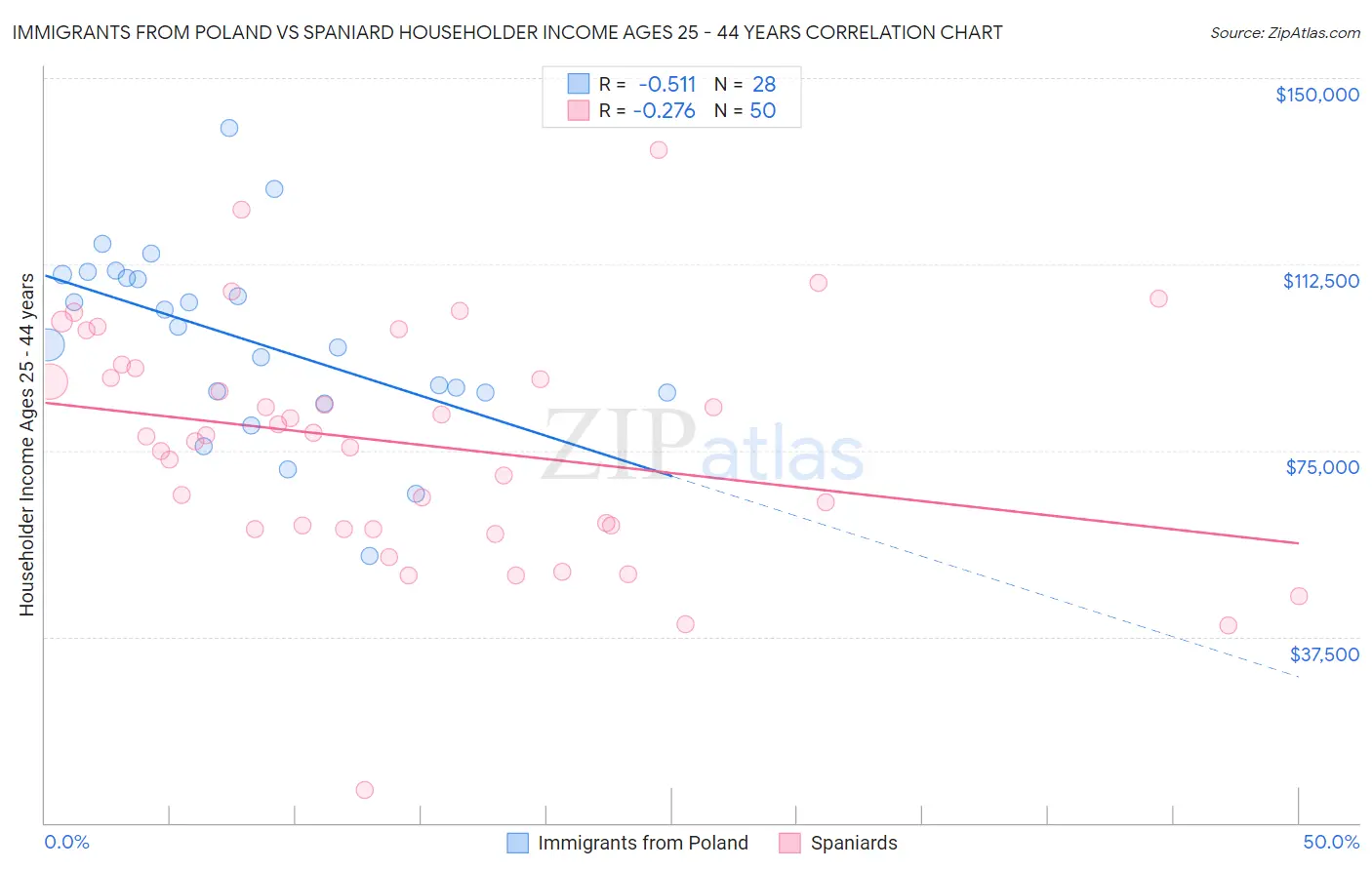 Immigrants from Poland vs Spaniard Householder Income Ages 25 - 44 years