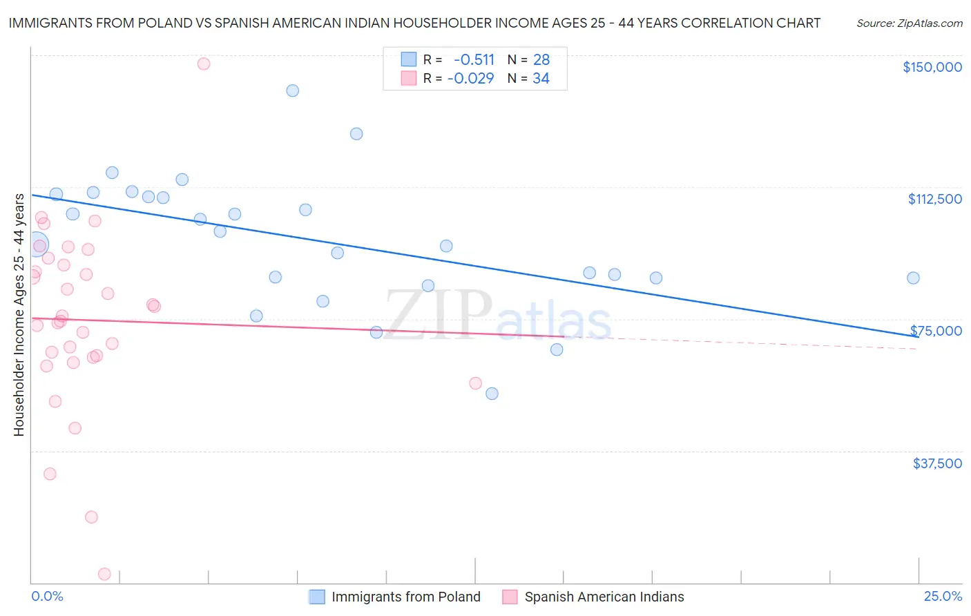 Immigrants from Poland vs Spanish American Indian Householder Income Ages 25 - 44 years