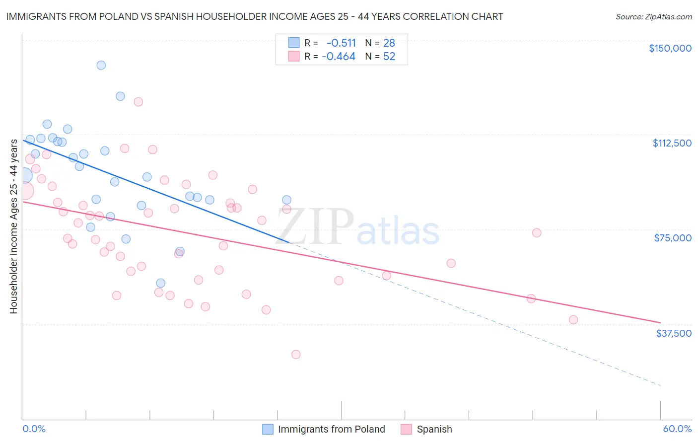 Immigrants from Poland vs Spanish Householder Income Ages 25 - 44 years