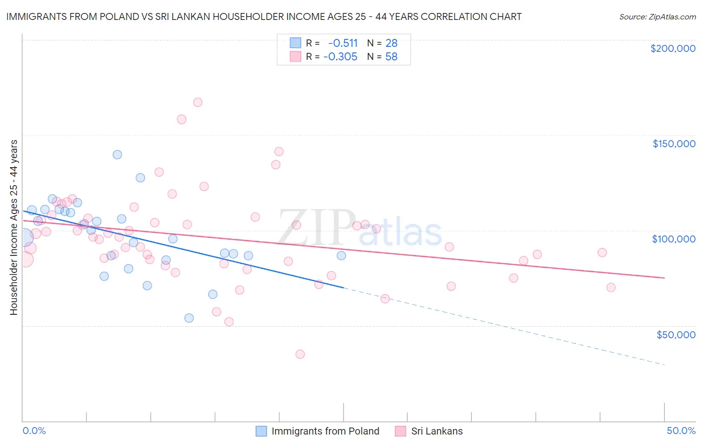 Immigrants from Poland vs Sri Lankan Householder Income Ages 25 - 44 years