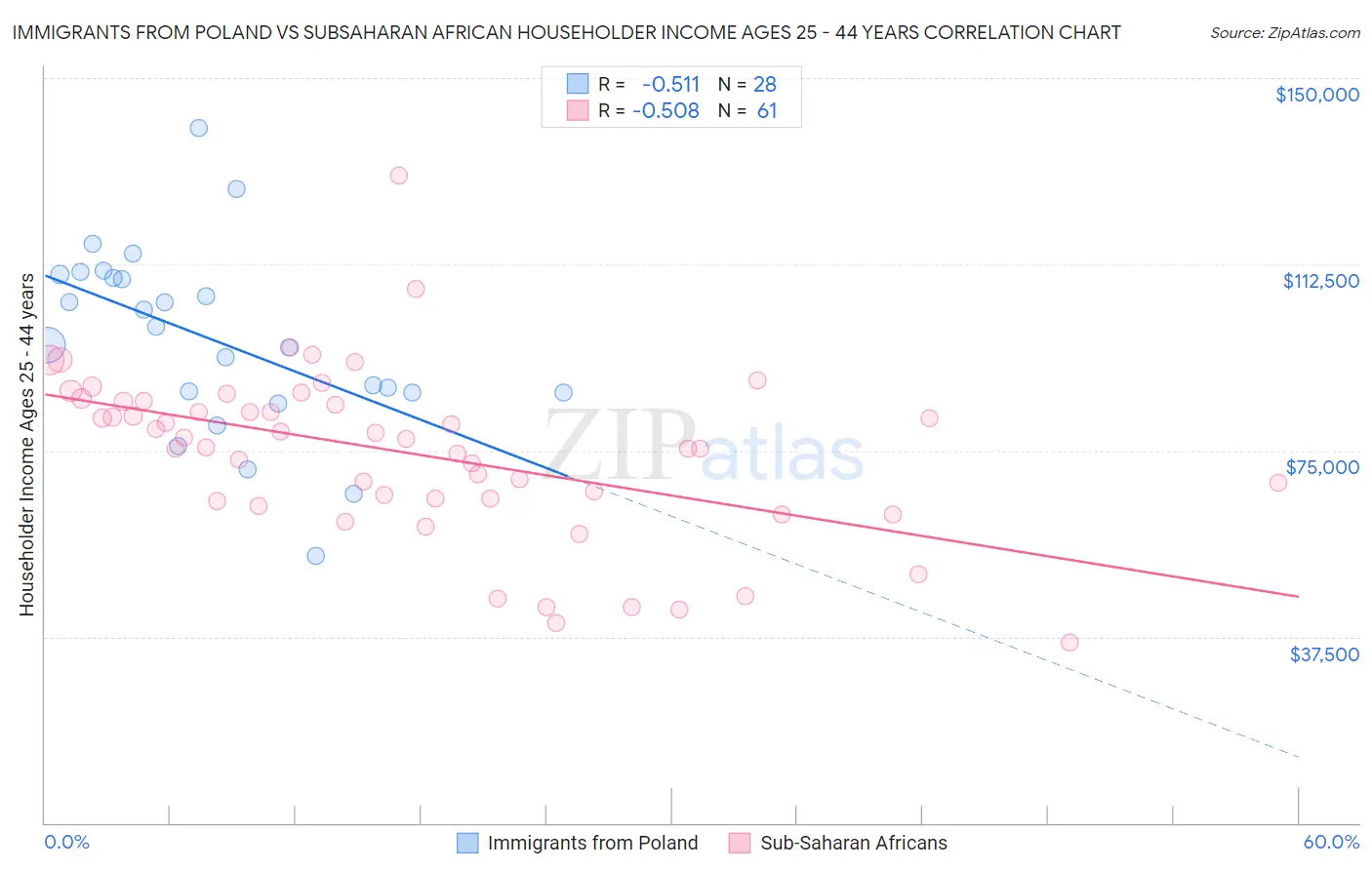 Immigrants from Poland vs Subsaharan African Householder Income Ages 25 - 44 years