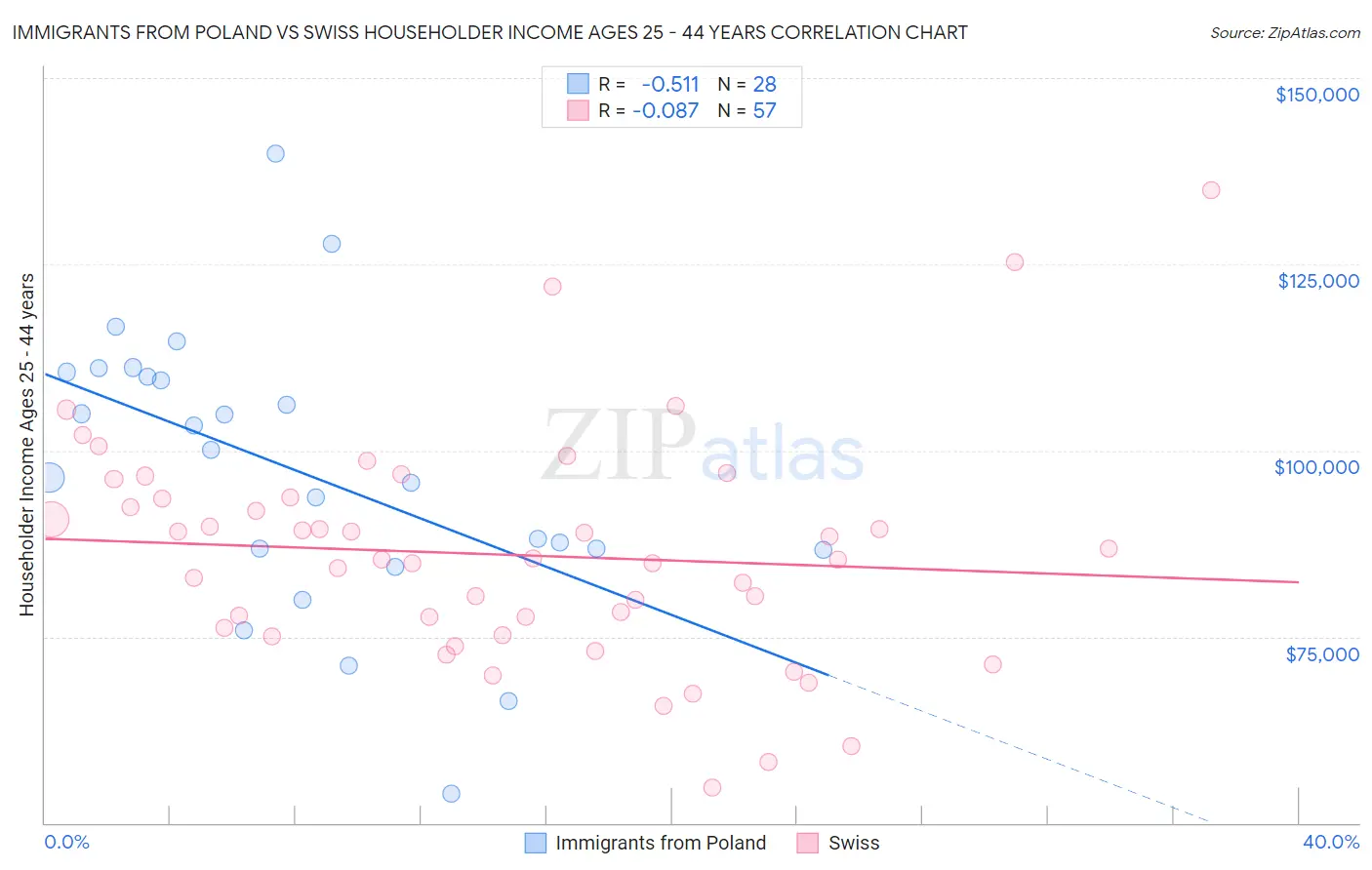 Immigrants from Poland vs Swiss Householder Income Ages 25 - 44 years