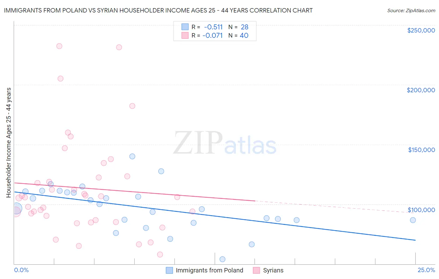 Immigrants from Poland vs Syrian Householder Income Ages 25 - 44 years