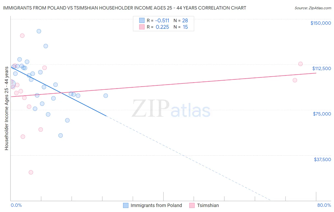 Immigrants from Poland vs Tsimshian Householder Income Ages 25 - 44 years