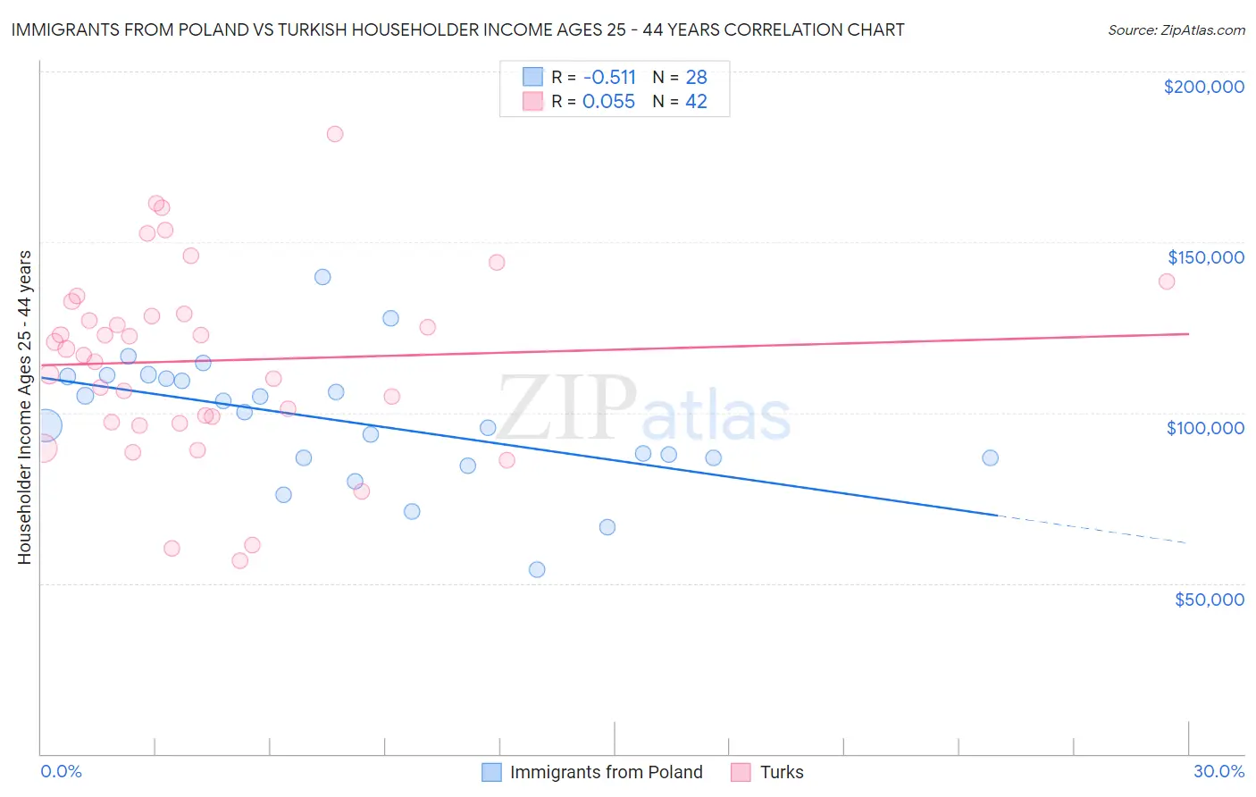 Immigrants from Poland vs Turkish Householder Income Ages 25 - 44 years