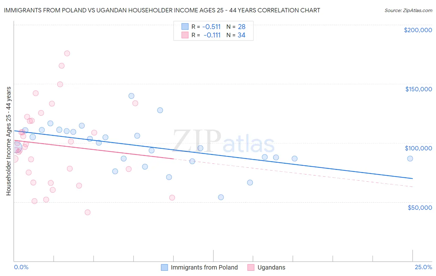 Immigrants from Poland vs Ugandan Householder Income Ages 25 - 44 years