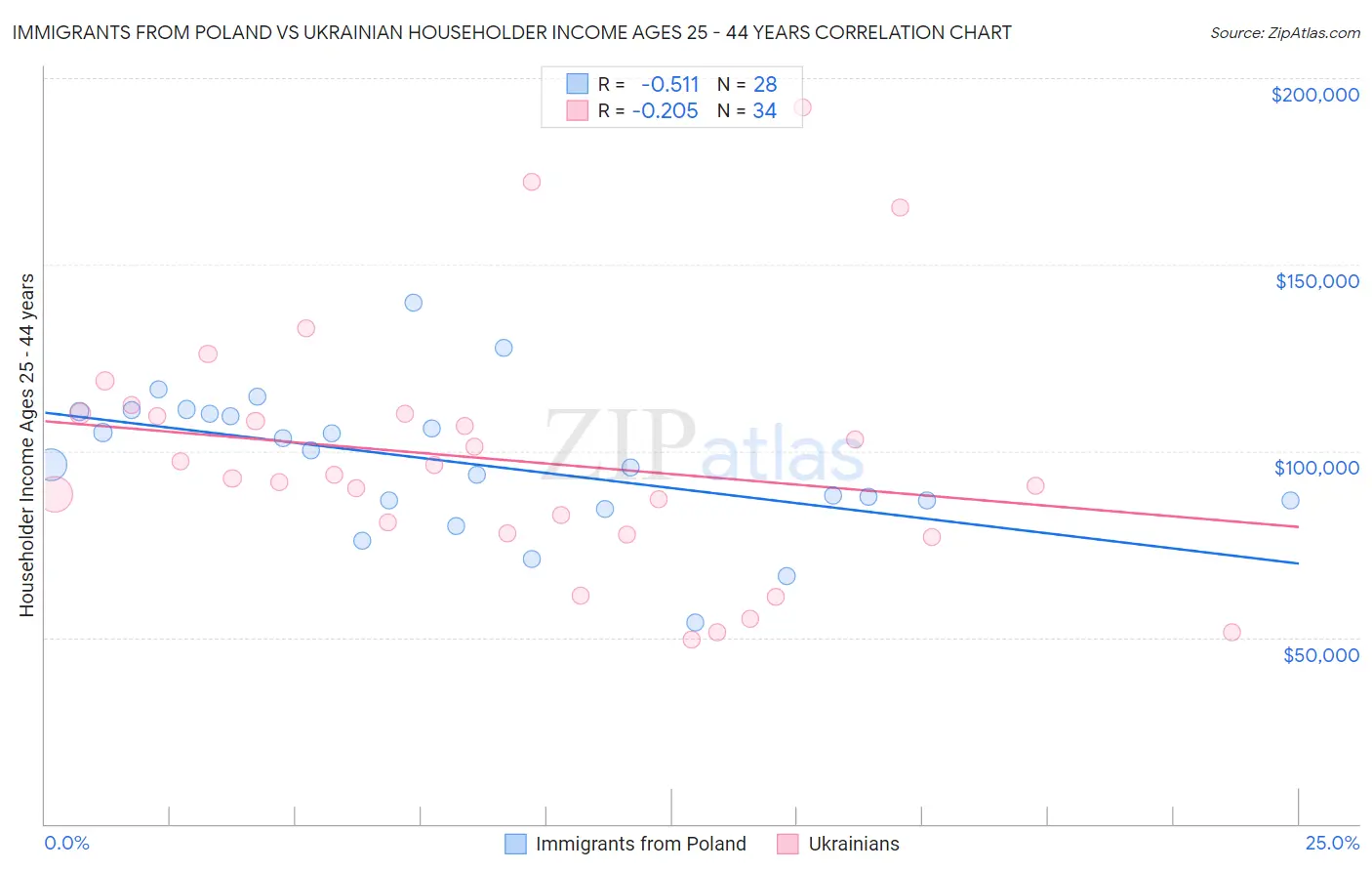 Immigrants from Poland vs Ukrainian Householder Income Ages 25 - 44 years