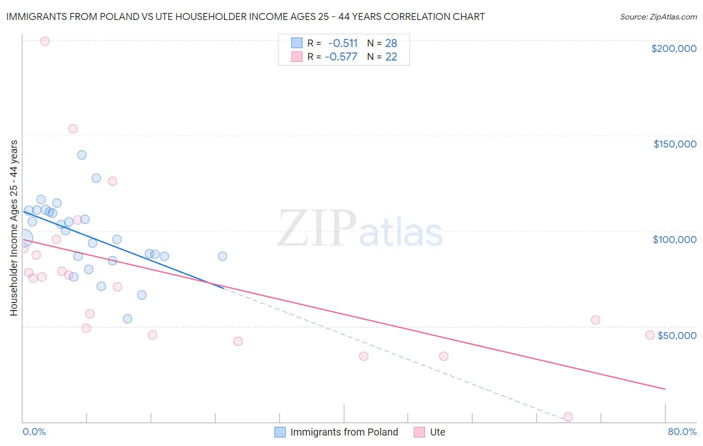 Immigrants from Poland vs Ute Householder Income Ages 25 - 44 years