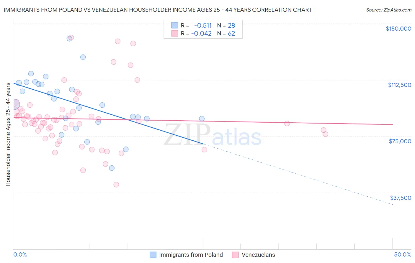 Immigrants from Poland vs Venezuelan Householder Income Ages 25 - 44 years