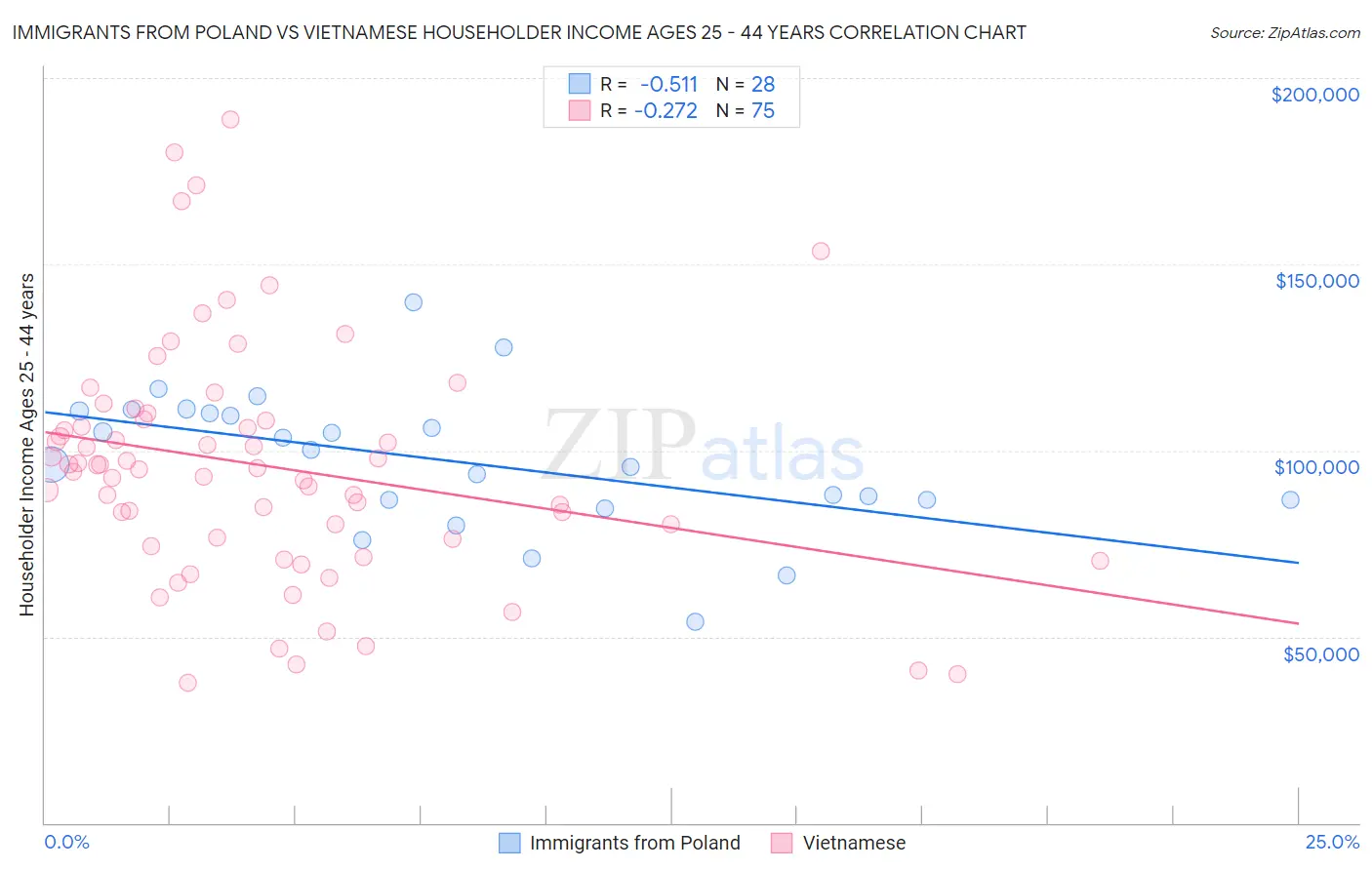 Immigrants from Poland vs Vietnamese Householder Income Ages 25 - 44 years