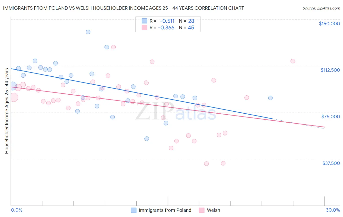 Immigrants from Poland vs Welsh Householder Income Ages 25 - 44 years