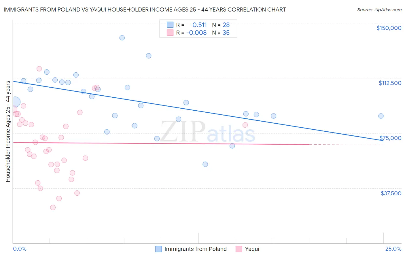 Immigrants from Poland vs Yaqui Householder Income Ages 25 - 44 years