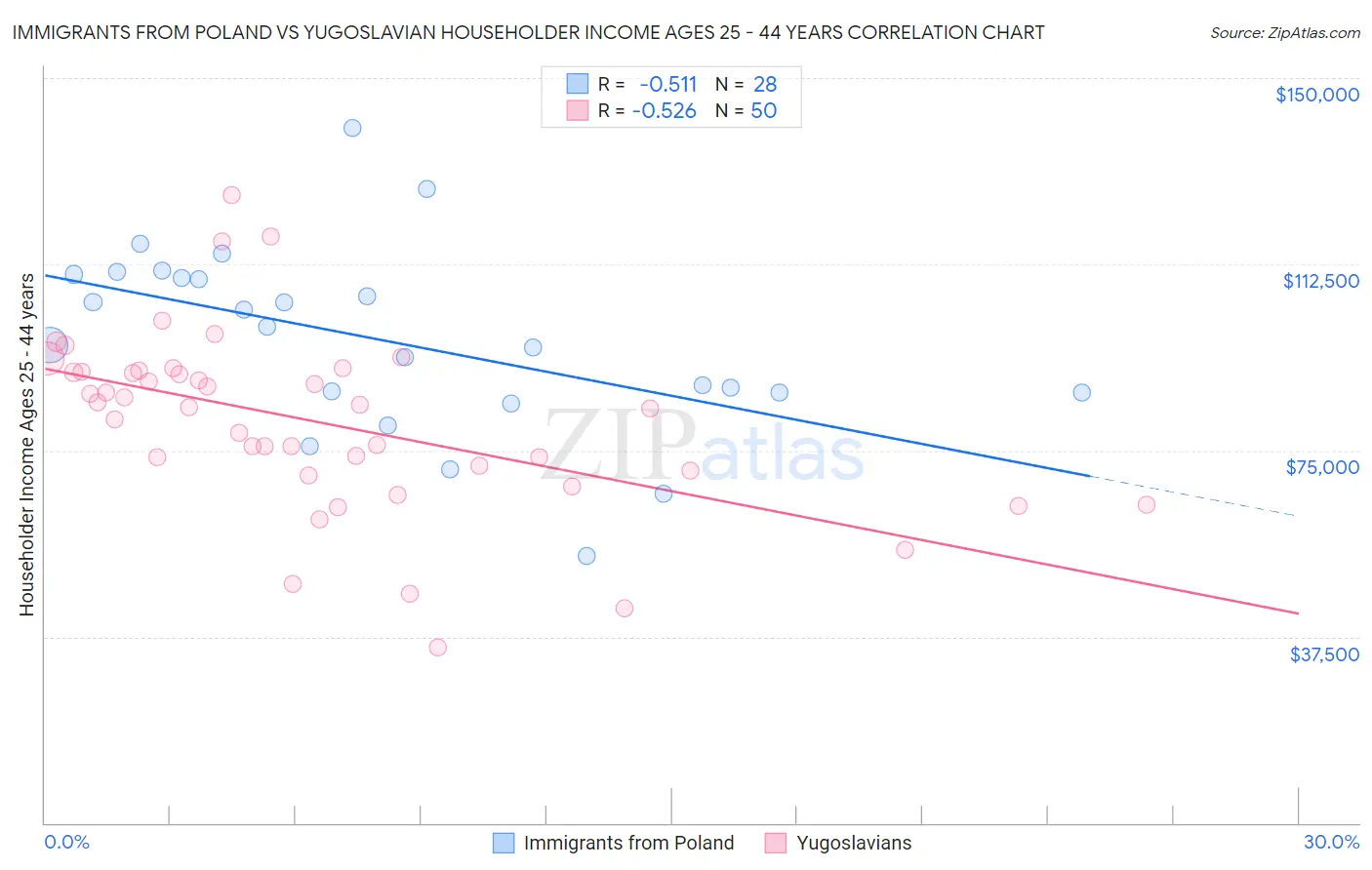 Immigrants from Poland vs Yugoslavian Householder Income Ages 25 - 44 years