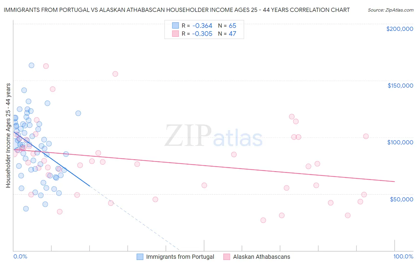 Immigrants from Portugal vs Alaskan Athabascan Householder Income Ages 25 - 44 years