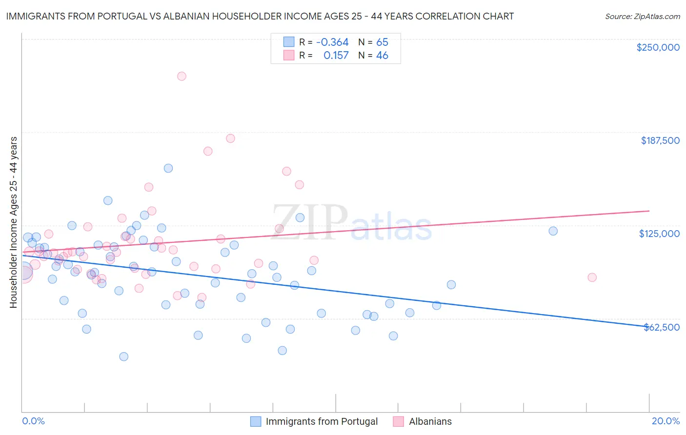 Immigrants from Portugal vs Albanian Householder Income Ages 25 - 44 years