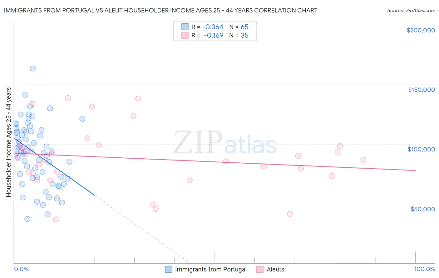 Immigrants from Portugal vs Aleut Householder Income Ages 25 - 44 years